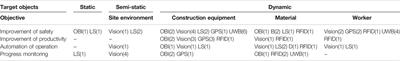 A Review of Monitoring Construction Equipment in Support of Construction Project Management